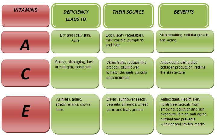 Vitamins for acne